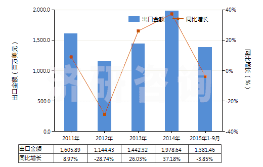 2011-2015年9月中國其他含硅量少于99.99%的硅(HS28046900)出口總額及增速統(tǒng)計(jì)